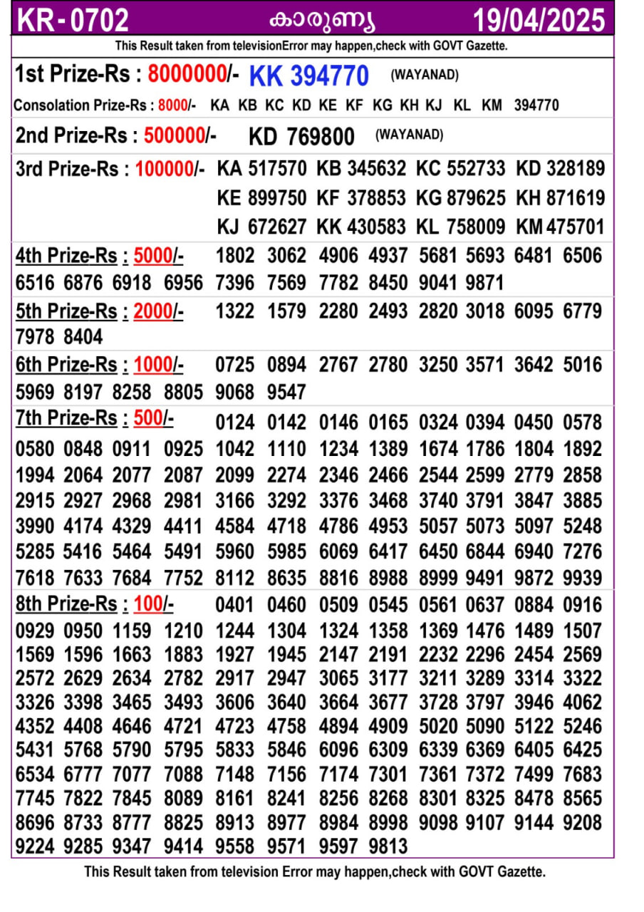 Kerala Lottery Result Today 19 April 2025 Karunya KR-702 Winning Numbers