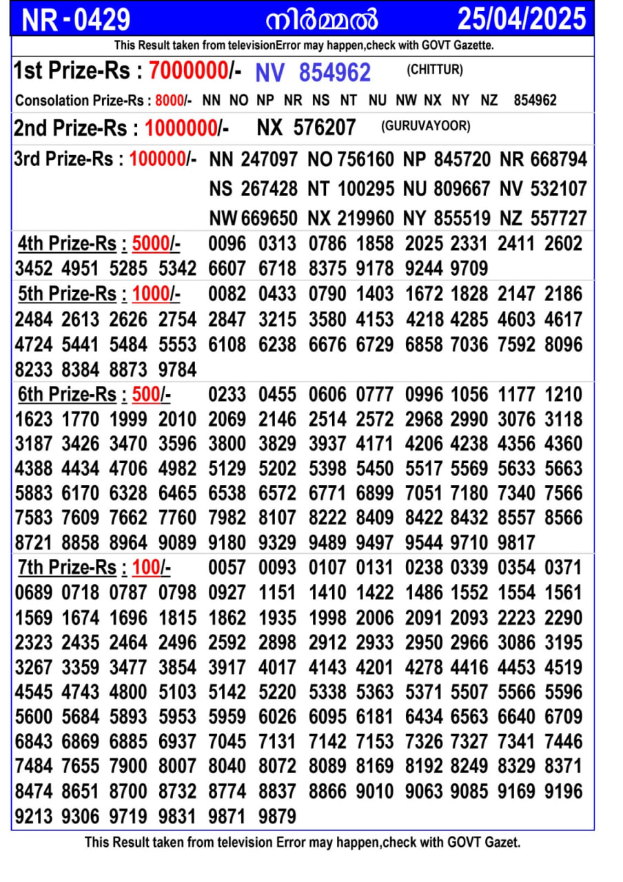 Kerala Lottery Result Today 23 April 2025 - Fifty Fifty FF.137 Winning Chart