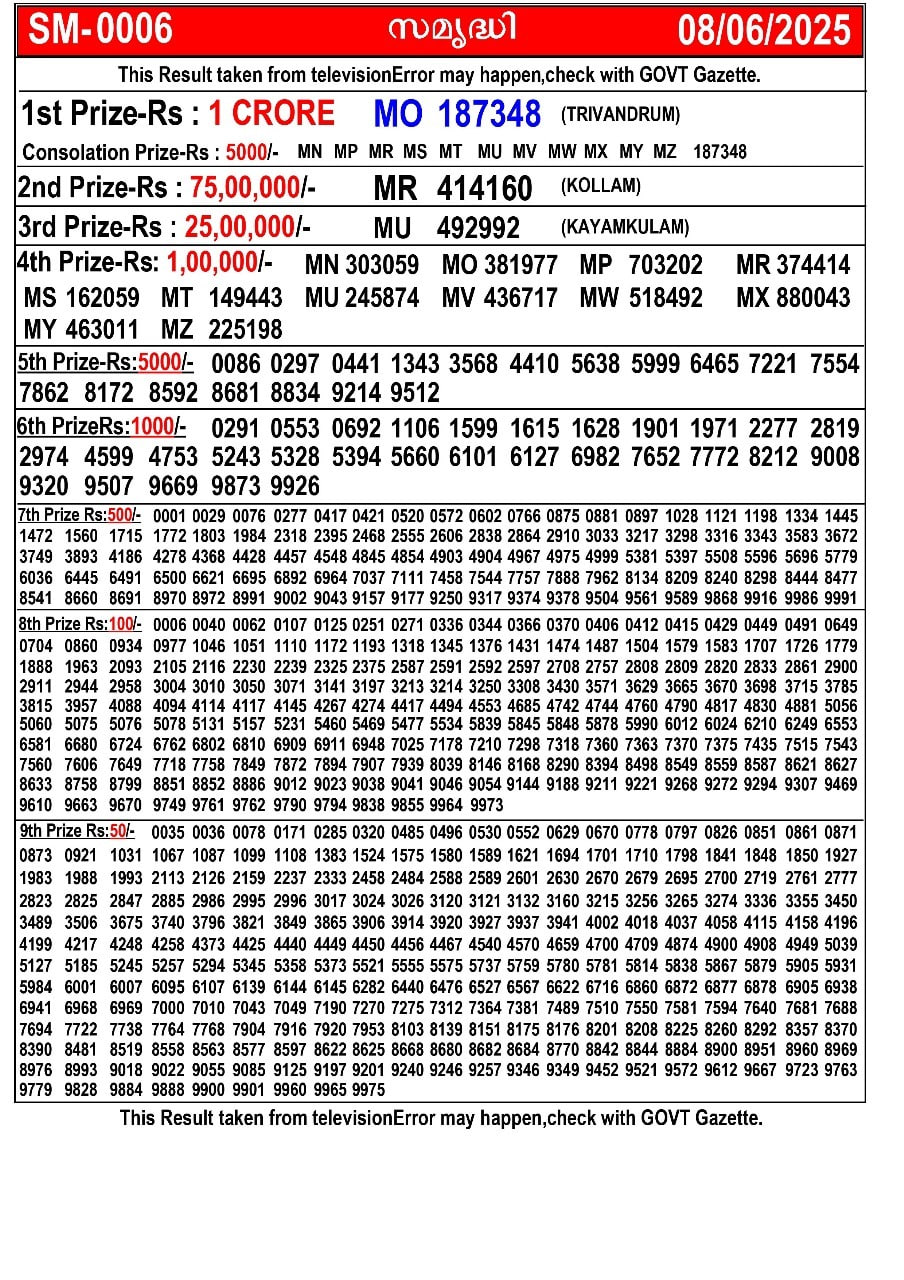 Kerala Lottery Result Today – 09.06.2025 | Kerala State Lottery Jackpot Result